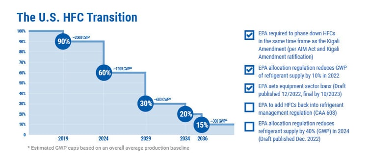 TD-US HFC Transition